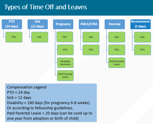 a chart with types of leaving and time off